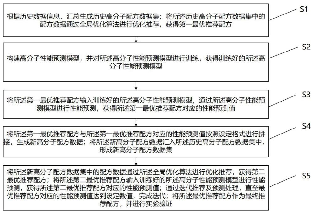 一种高分子材料的配方设计优化方法及装置与流程