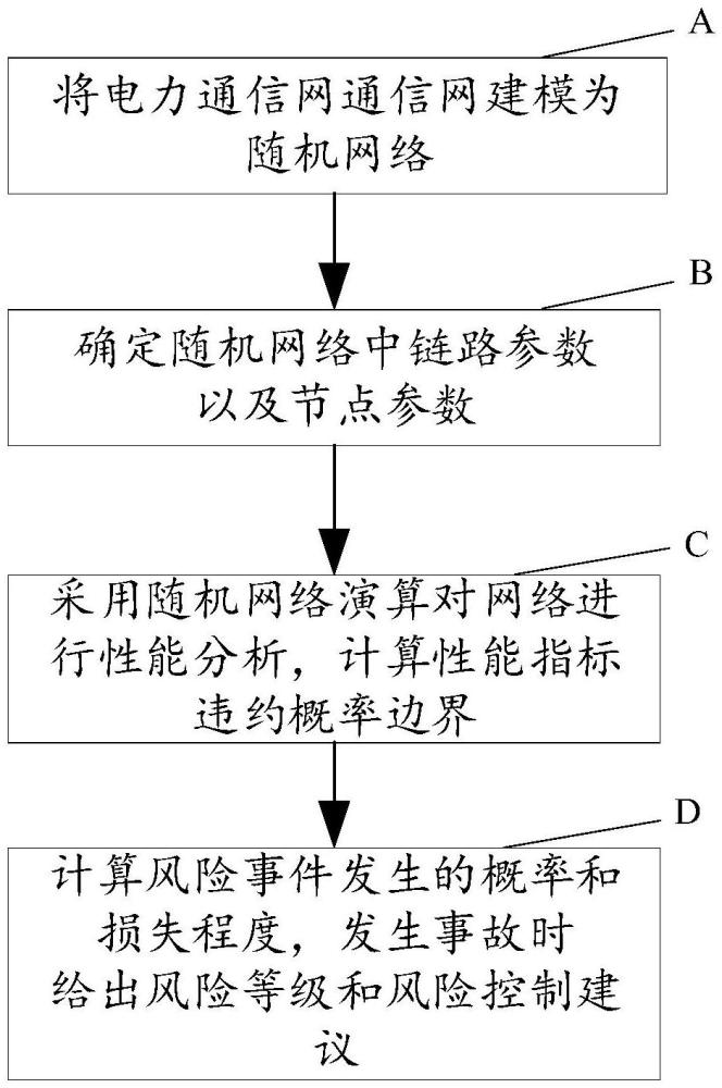 基于随机网络演算的电力通信网风险智能评估方法与流程