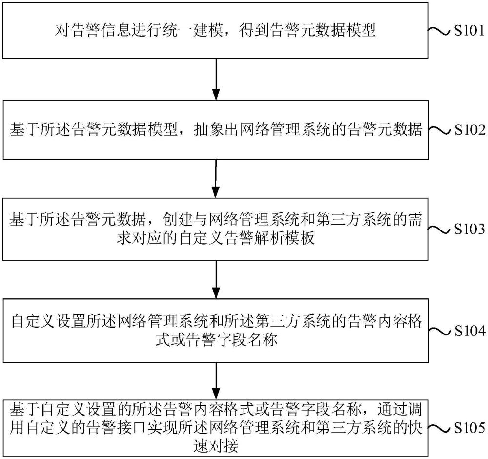 多系统快速对接的方法、装置、介质及程序产品与流程