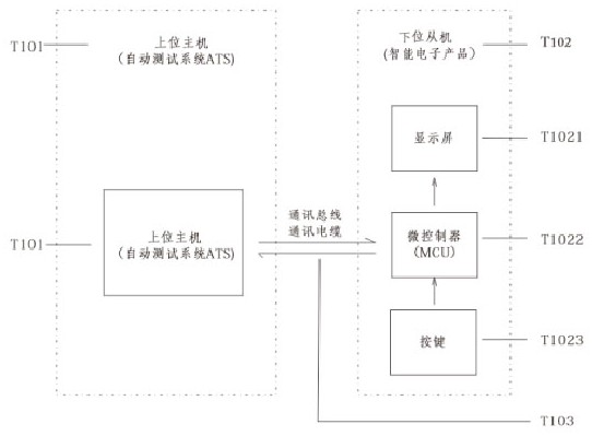 一种智能电子产品的联机通讯自动检测系统和方法与流程