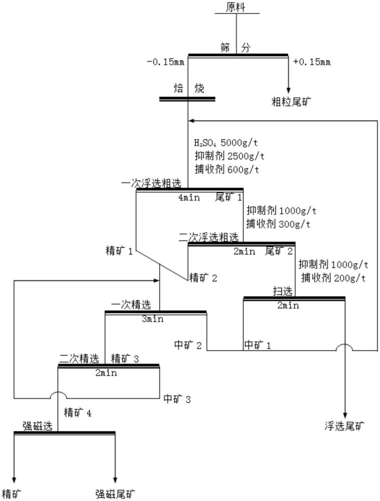 一种从油基钻井岩屑中焙烧-浮选-强磁选联合回收重晶石的方法与流程