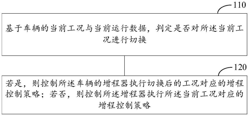 车辆增程控制方法、装置、设备及计算机可读存储介质与流程