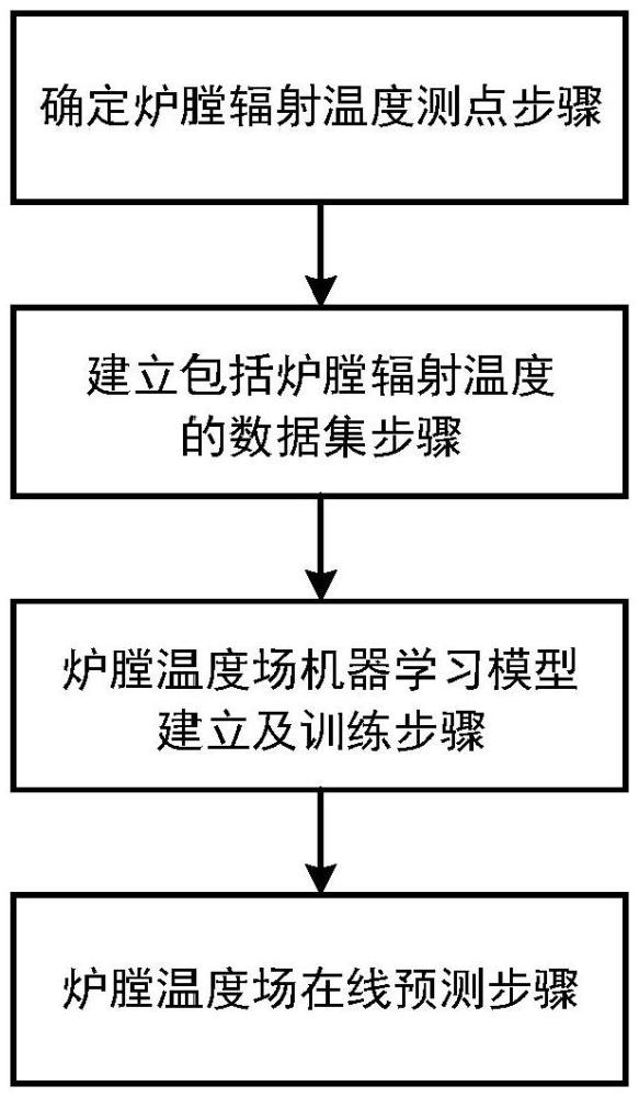 一种融合实际测点数据机理模型的炉膛温度场预测方法及设备