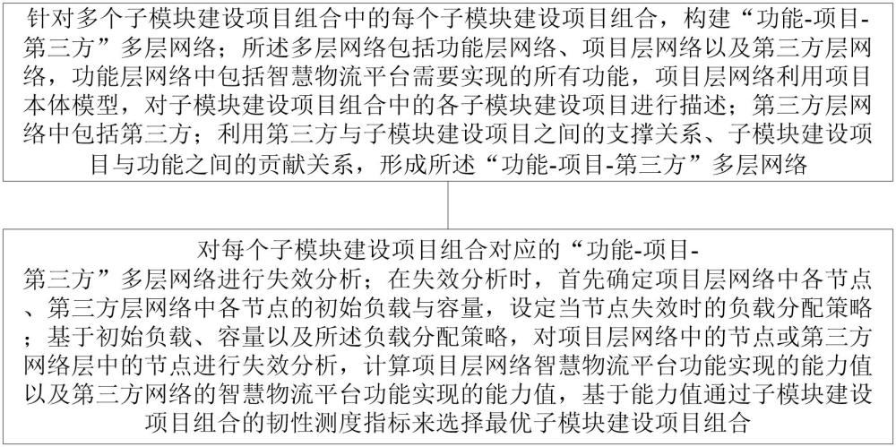 一种基于多层网络级联失效模型的智慧物流平台构建方法