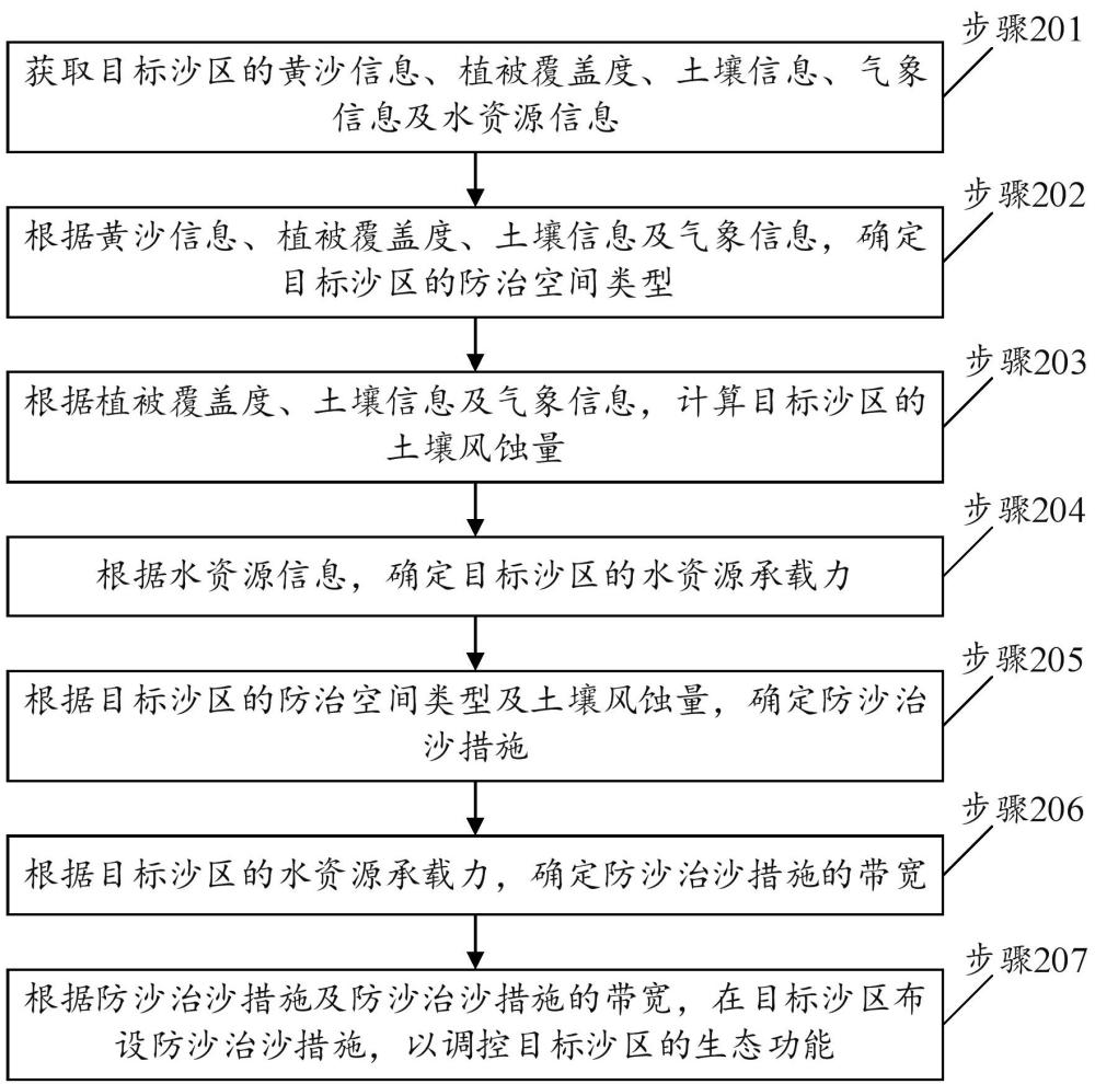 一种沙地防沙治沙工程的生态功能调控方法、装置及设备与流程