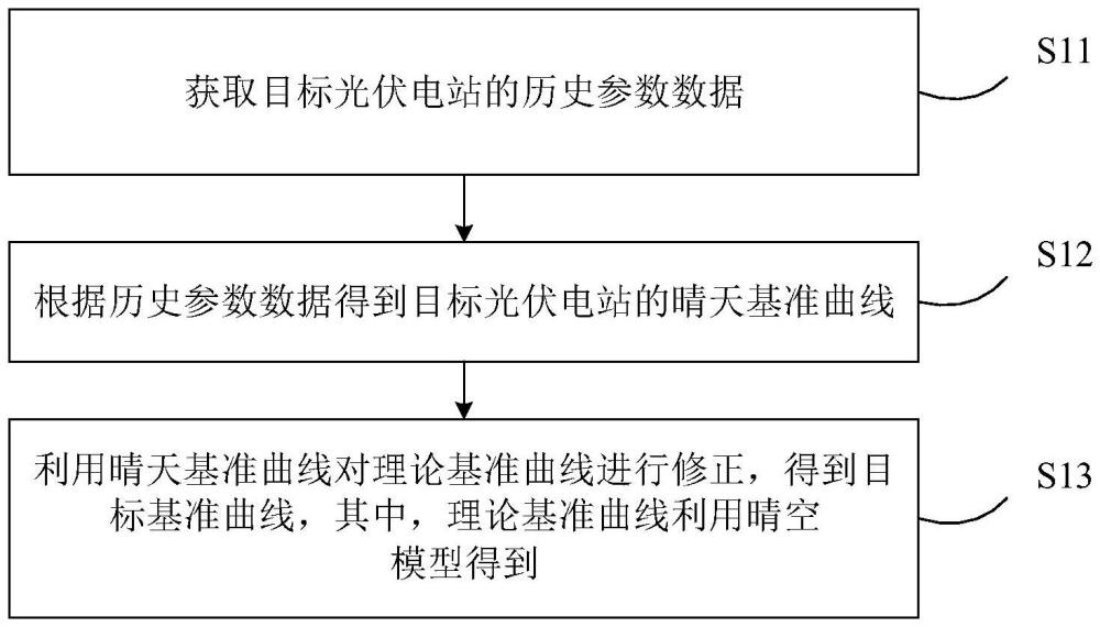 基准曲线获取方法、装置及检测方法、存储介质和设备与流程