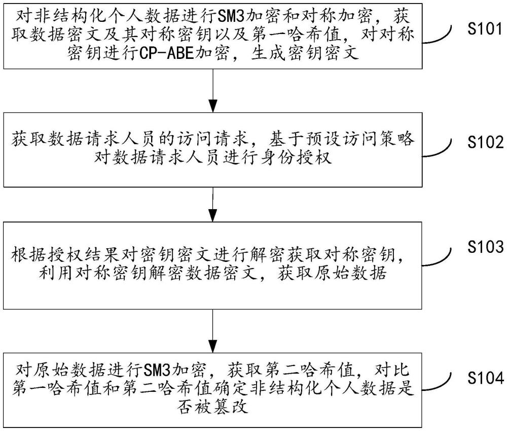 服装行业全渠道自提业务的非结构化个人数据防护方法与流程