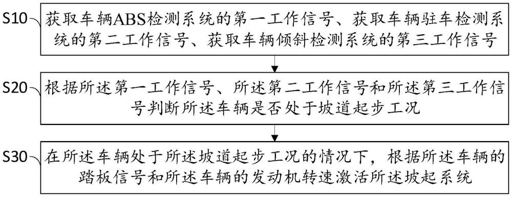 上坡起步方法及计算机可读存储介质与流程