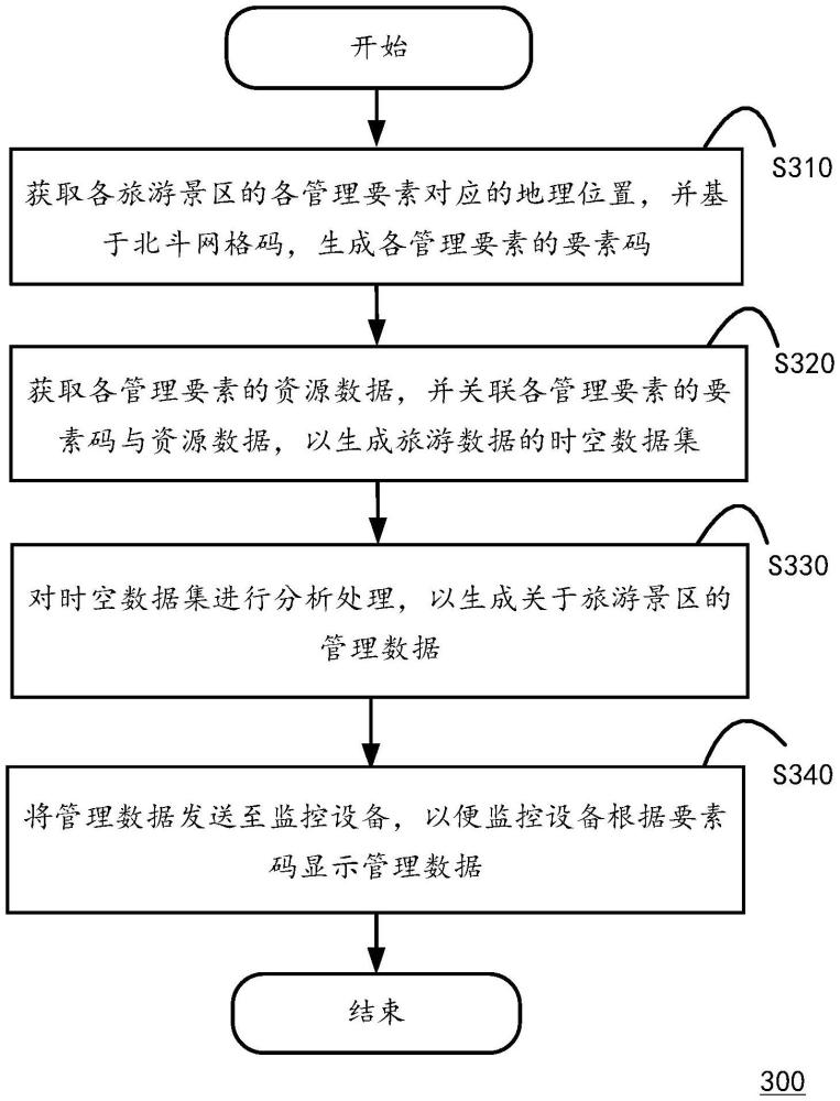 基于北斗网格码的旅游数据处理方法及系统与流程