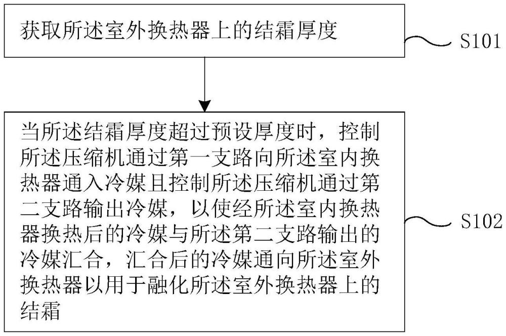 一种除霜控制方法、空调器及除霜控制模块与流程