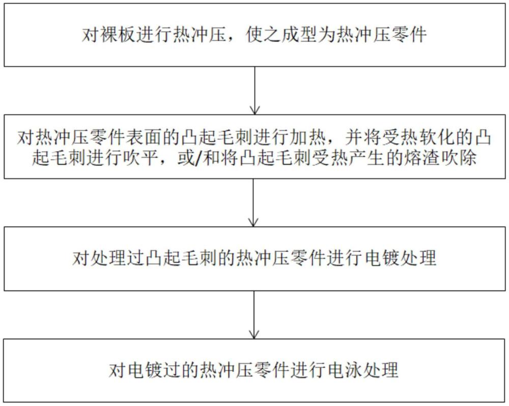 一种热冲压零件的制备方法与流程