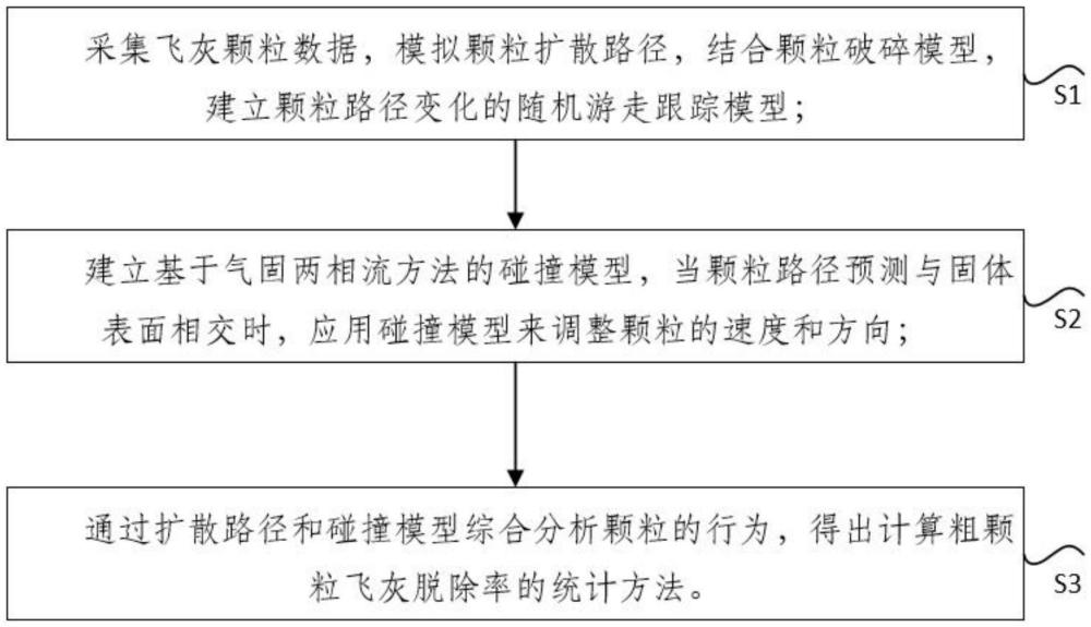 一种粗颗粒飞灰脱除率的统计方法及系统与流程