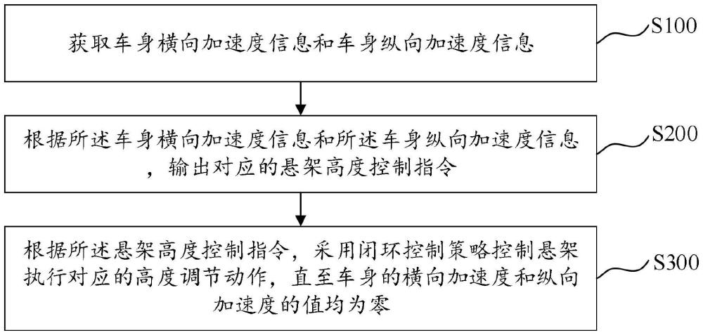 车身姿态调节方法、系统、电子设备和可读存储介质与流程