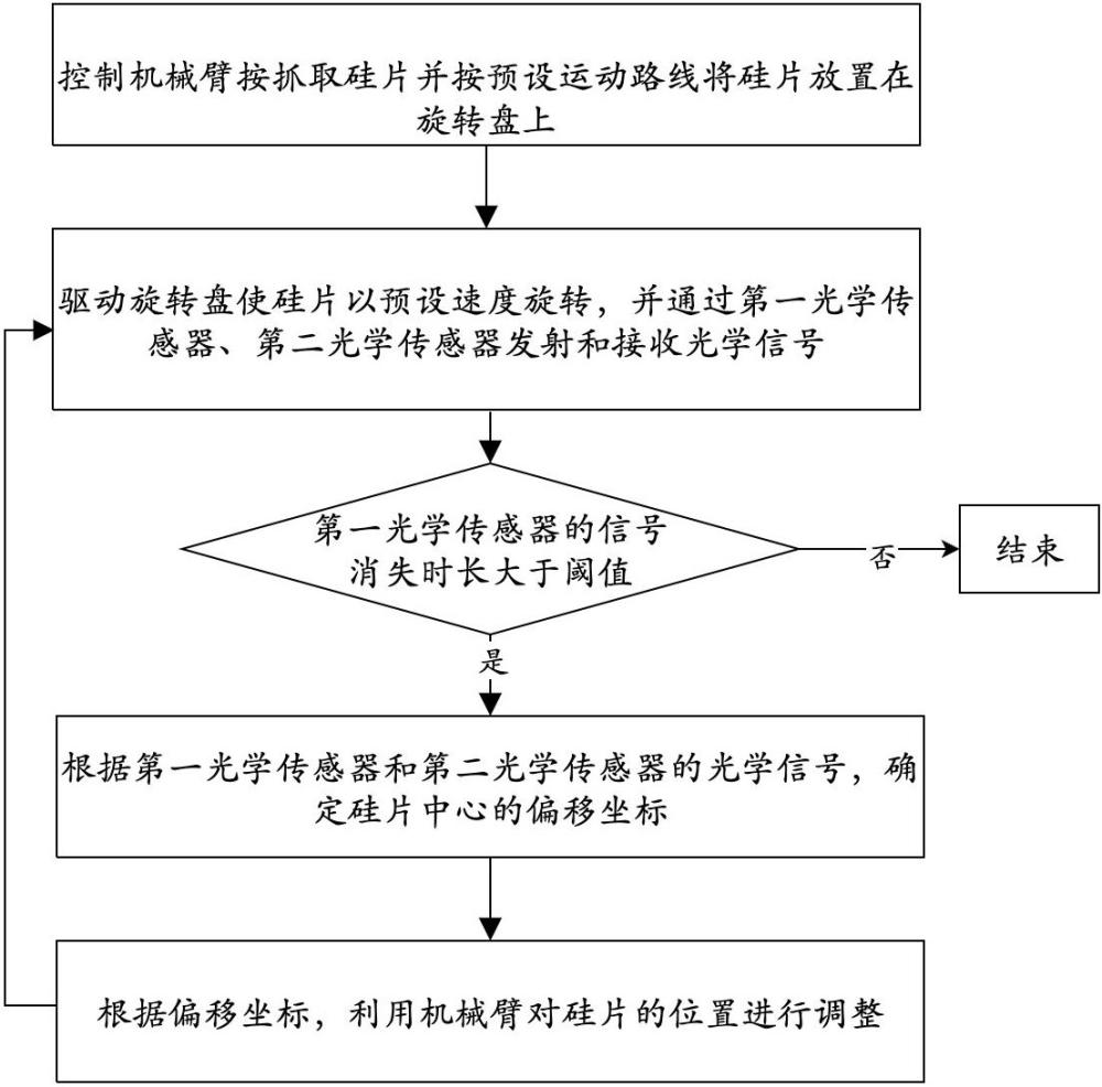 硅片的定位校准方法、装置、设备及存储介质与流程