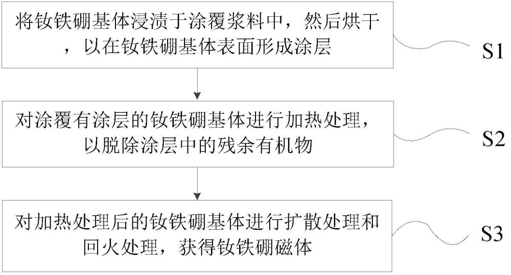 一种用于钕铁硼磁体的涂覆浆料及浸渍涂覆方法与流程