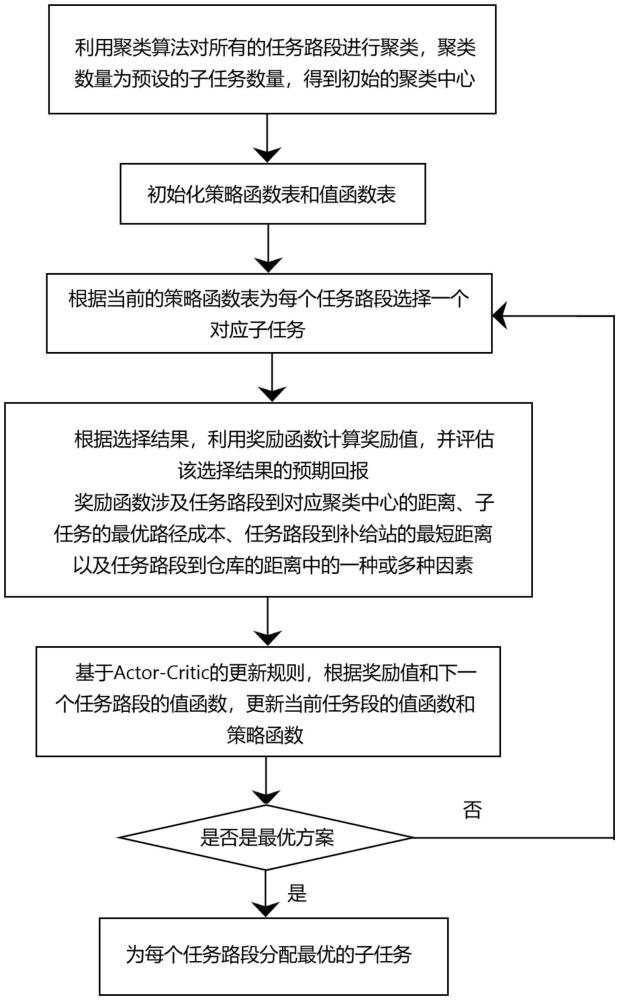 无人环卫车协同作业的任务智能划分方法与流程