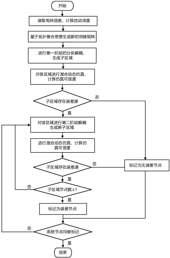 一种基于多级分块解耦算法的仿真误差主导区域搜寻方法与流程