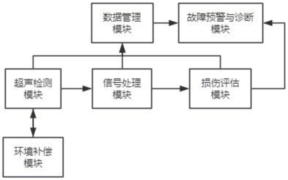 基于超声检测的一种汽轮机叶片在线损伤状态评估系统的制作方法