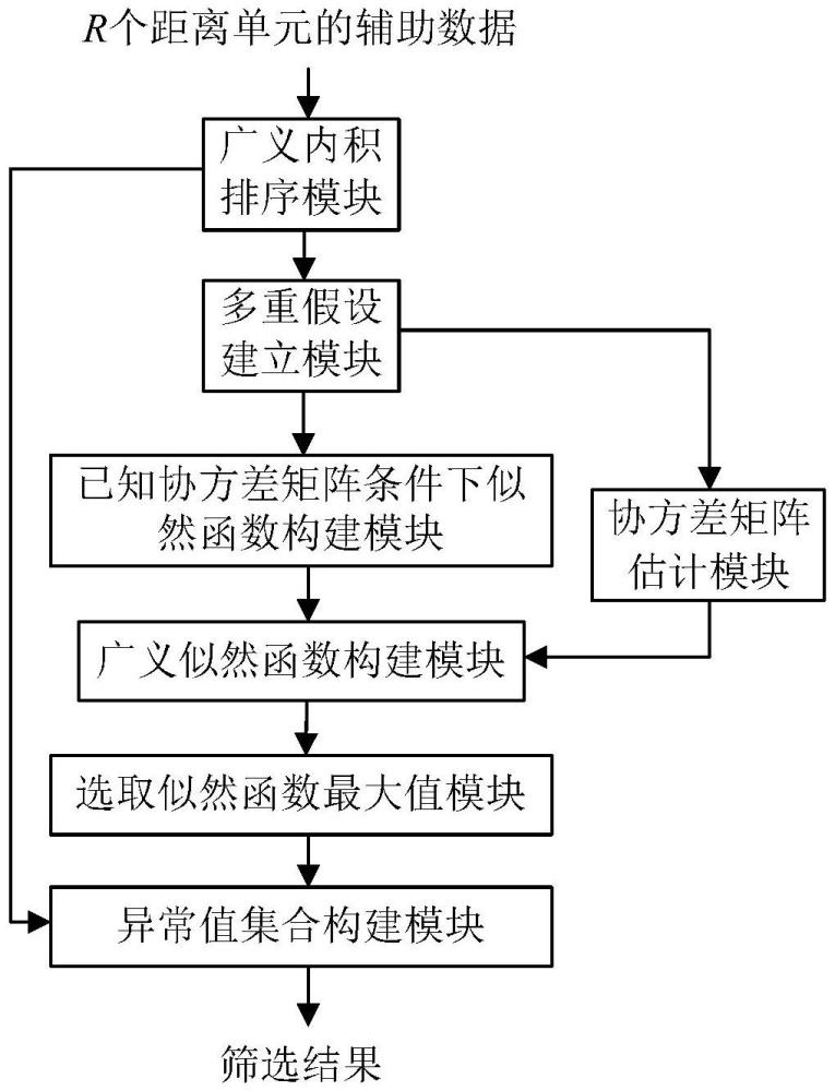 面向雷达目标自适应检测的异常值筛选方法