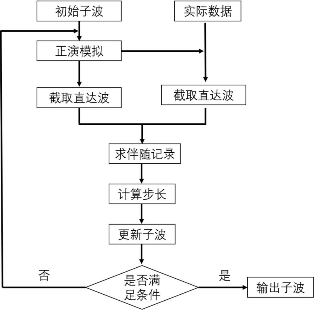 一种基于旅行时校正的地震子波反演方法