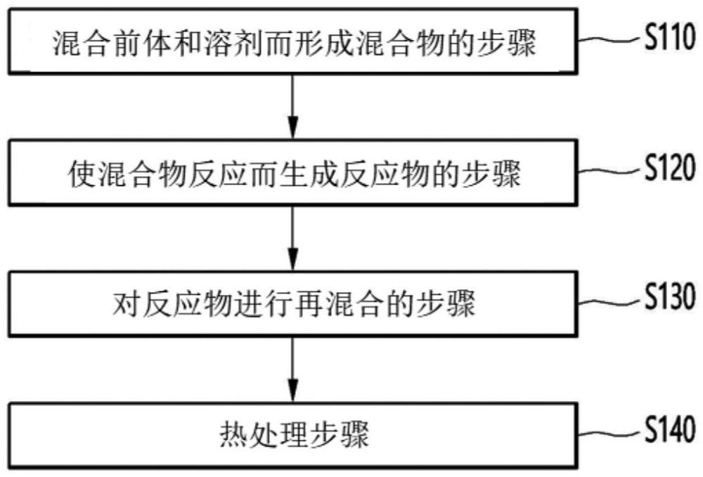 硫化物类固体电解质的制备方法与流程