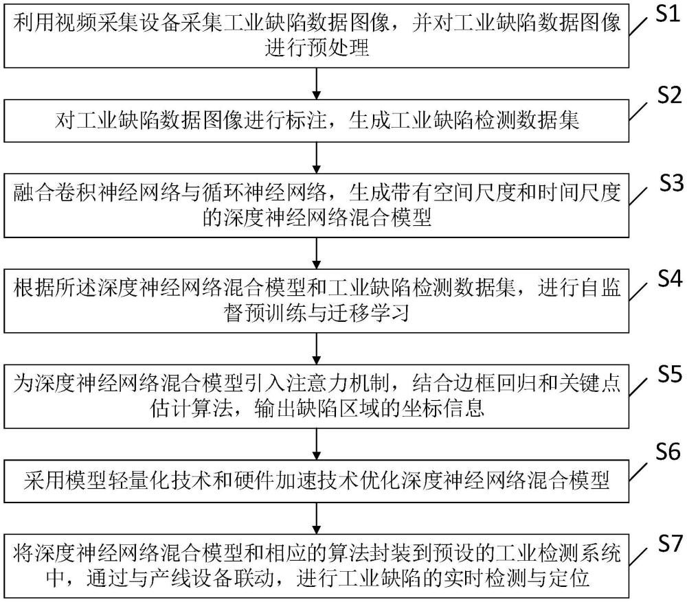 一种工业缺陷实时检测与定位方法、系统、装置及介质与流程