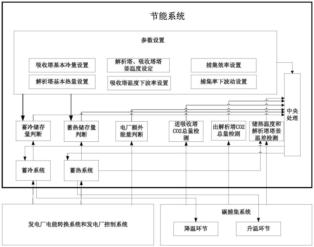 一种用于电厂烟气碳捕集的节能系统和方法