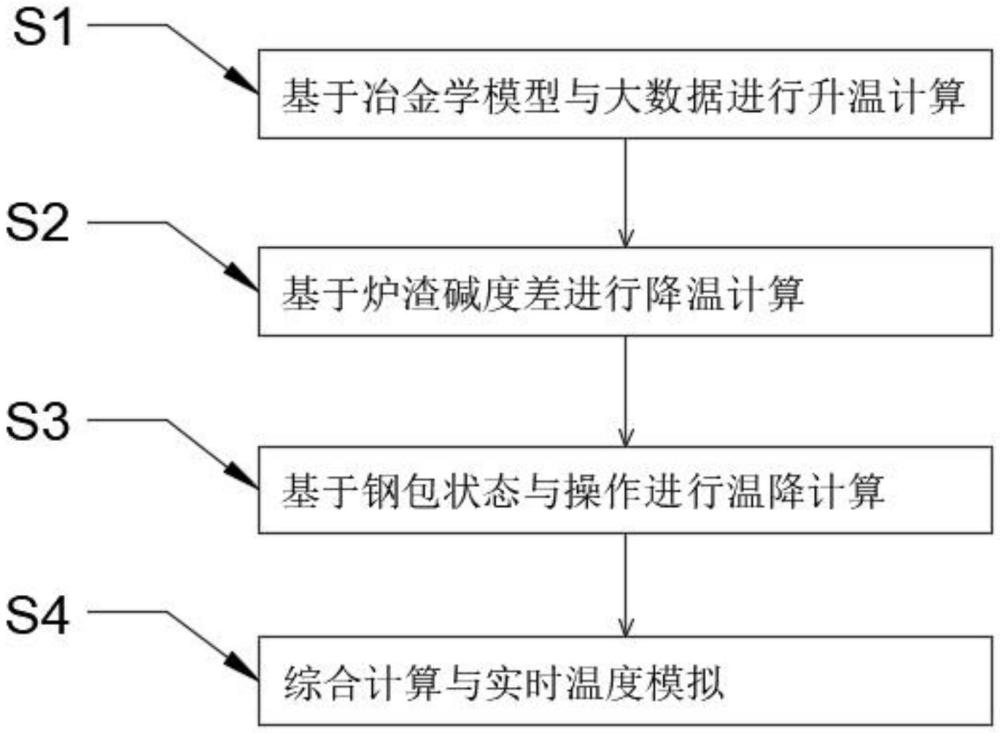 一种精炼炉钢水温度实时模拟方法与流程