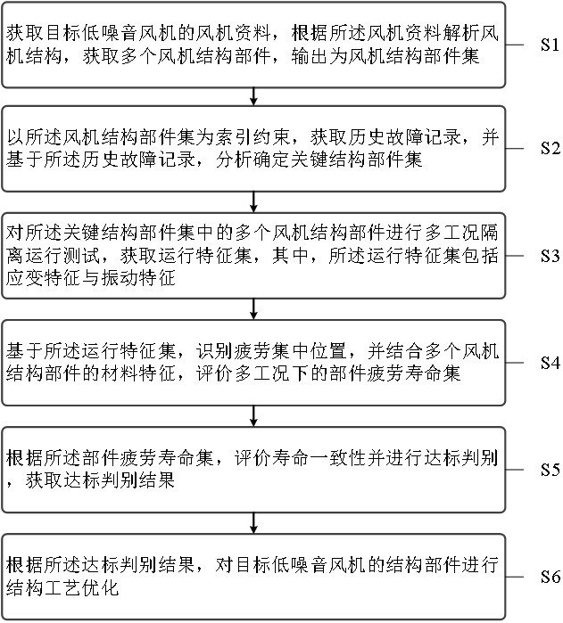 一种低噪音风机的结构部件测试方法与流程