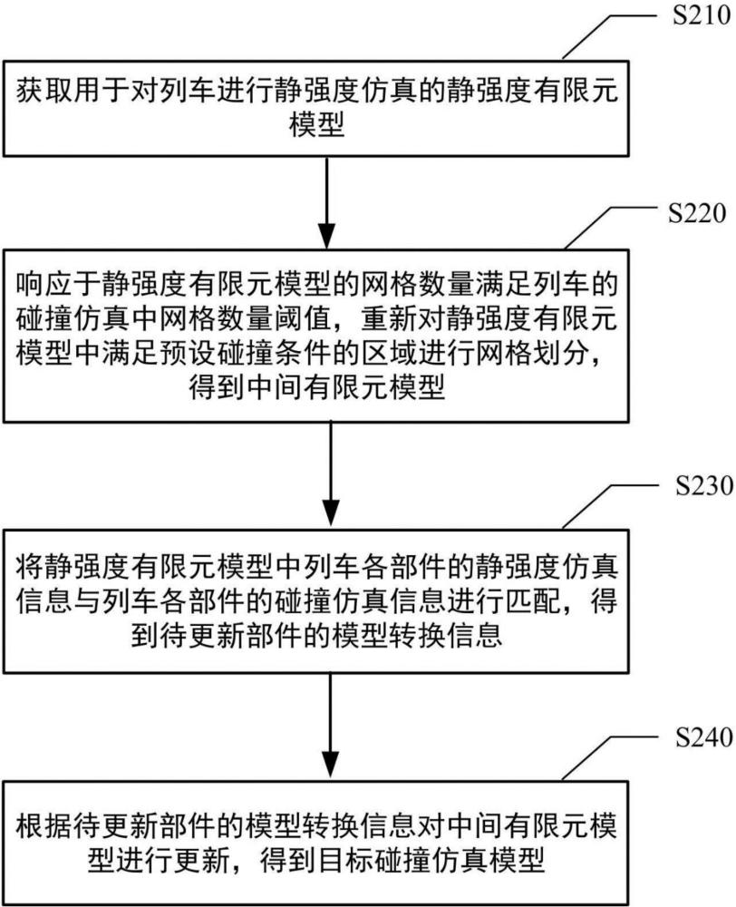 列车的有限元模型转换方法、装置及电子设备与流程