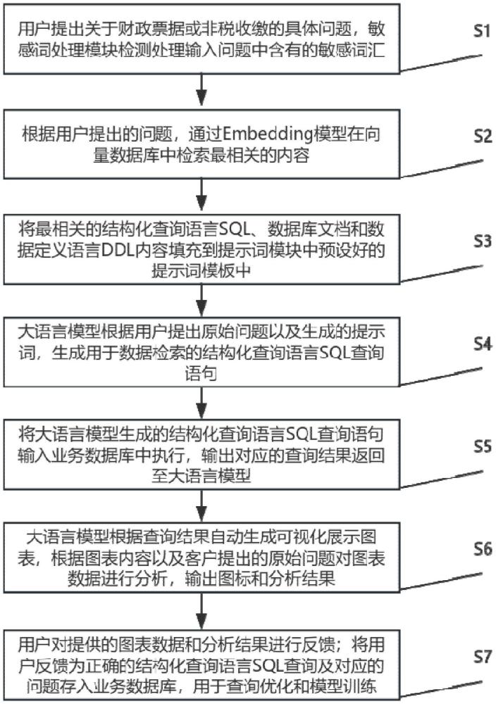 一种财政票据与非税收缴智能数据分析平台的制作方法