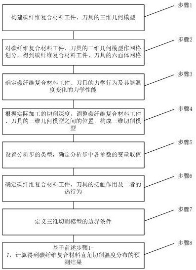 一种碳纤维复合材料直角切削温度分布的预测方法