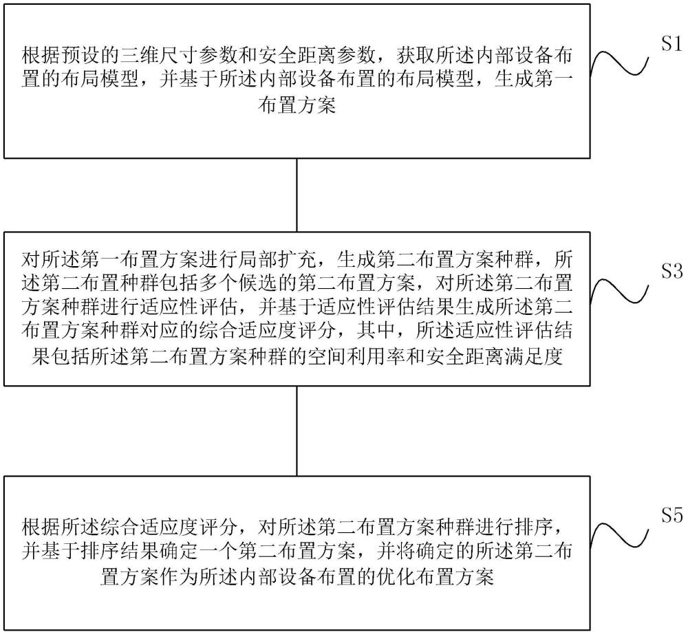 一种氢燃料电池集装箱内部设备布置的优化方法及装置与流程