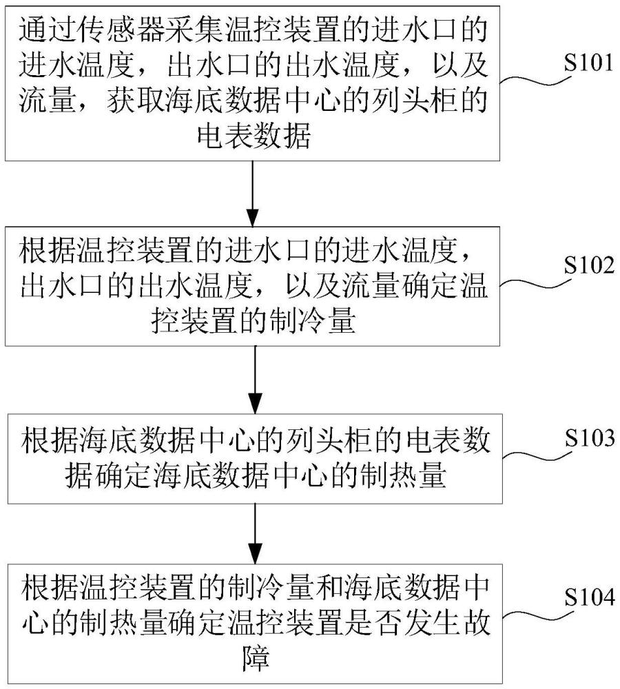 海底数据中心的监控方法、装置、系统、设备及介质与流程