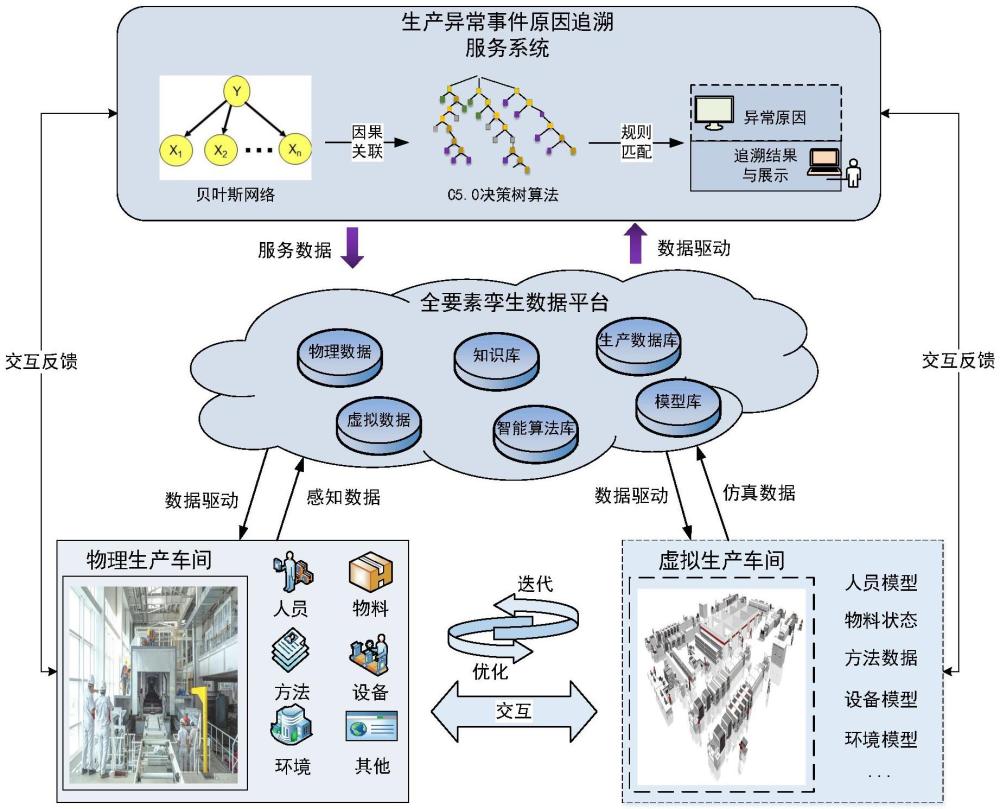 一种基于数字孪生的生产车间异常原因追溯方法