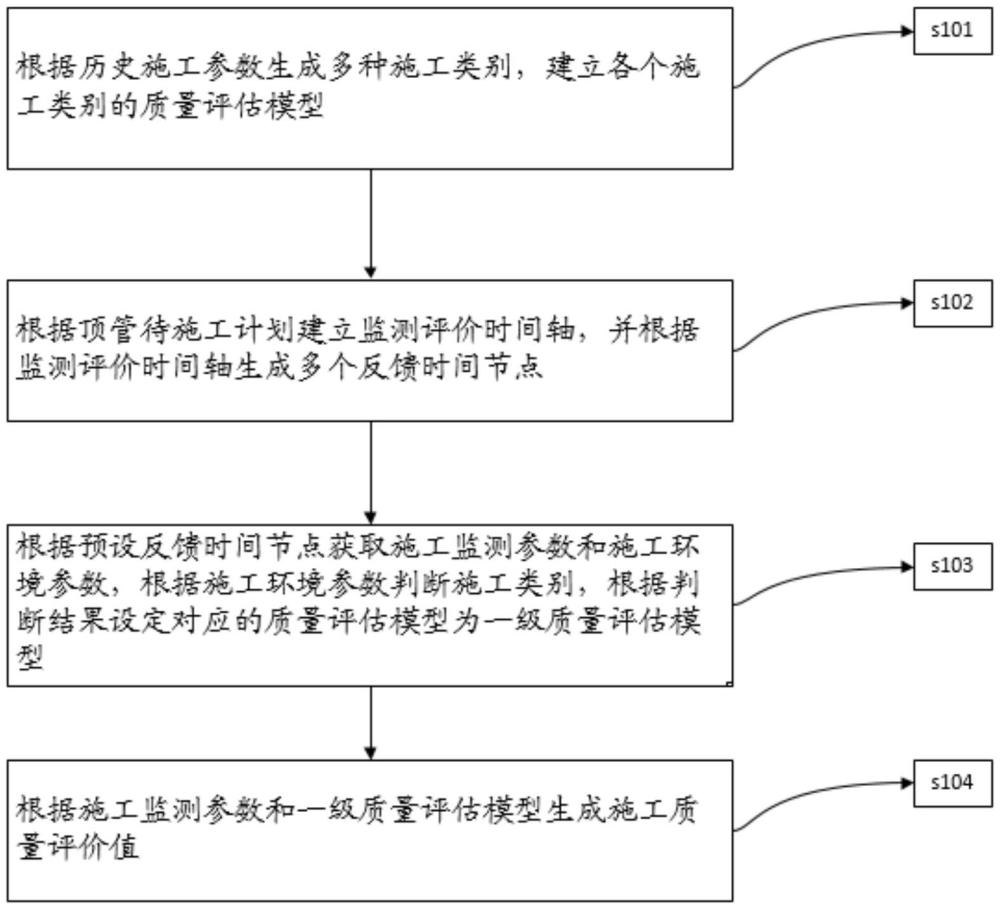 一种基于机器学习的顶管施工质量评估方法及系统与流程