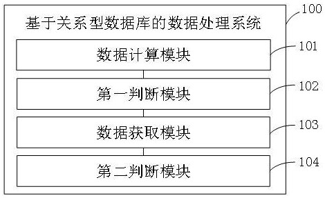 一种基于关系型数据库的数据处理系统及方法与流程