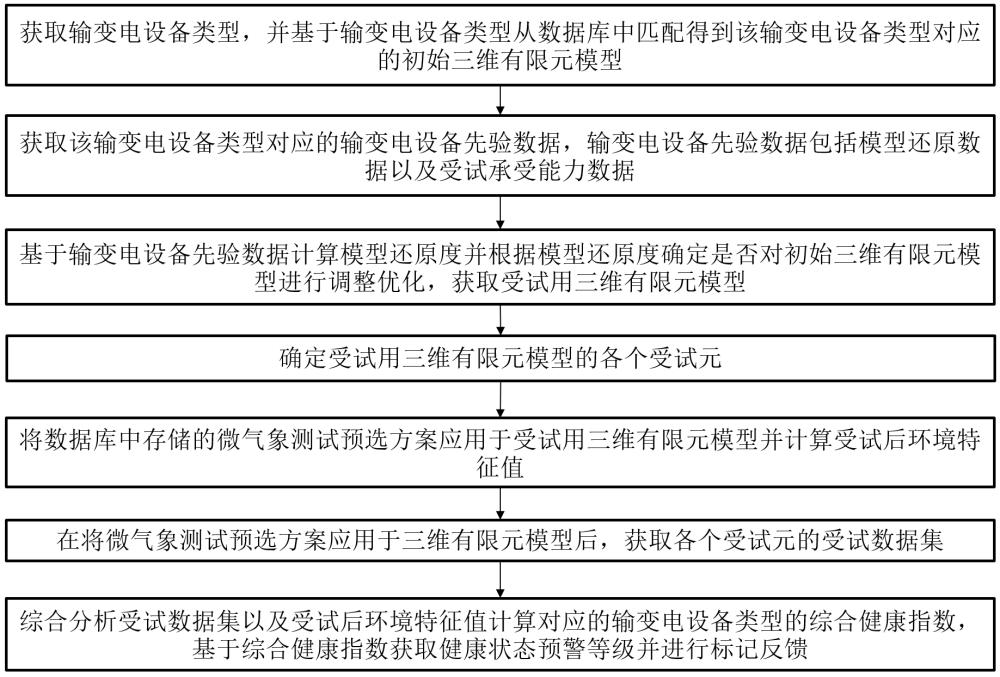 输变电设备健康状态的有限元分析方法与流程