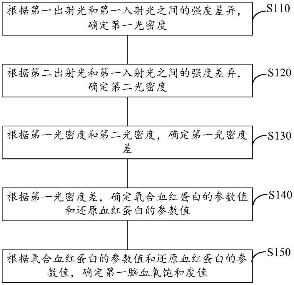 脑血氧饱和度检测方法、装置以及存储介质与流程