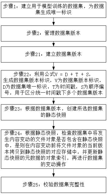 一种训练数据集版本管理方法及系统与流程