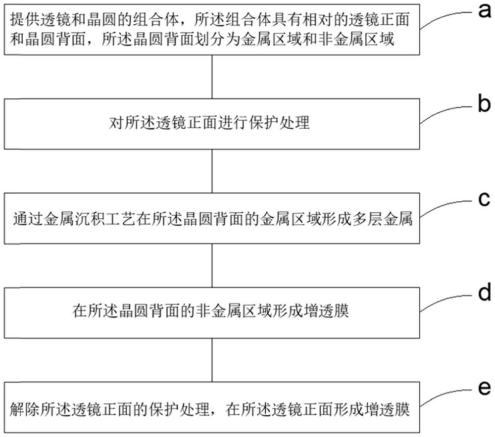 一种透镜和预制金属焊料结合的制作方法与流程