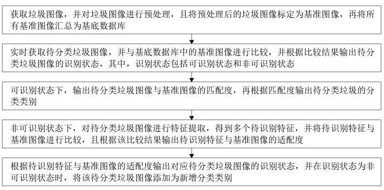 一种基于图像识别的垃圾分类系统及方法与流程