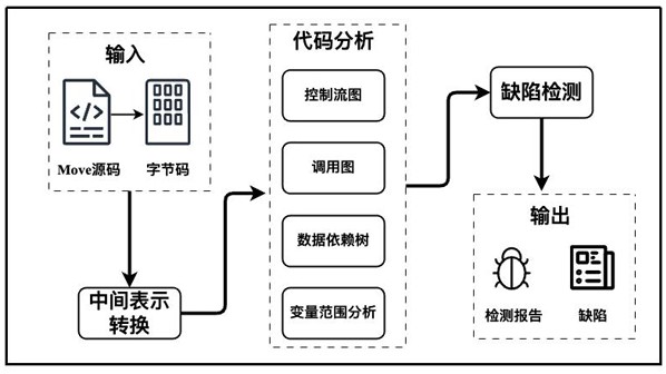 一种针对Move智能合约的漏洞检测方法及系统