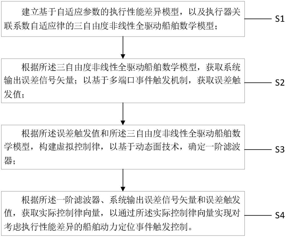 一种考虑执行性能差异的船舶动力定位事件触发控制方法