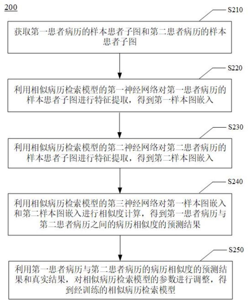 相似病历检索模型的训练方法、检索方法及电子设备