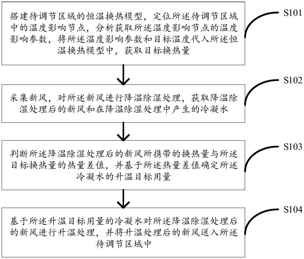 一种基于冷凝热回收的恒温恒湿调节方法及相关设备与流程