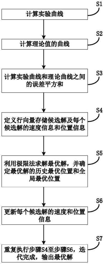 一种应用于血流测量的智能全局优化方法