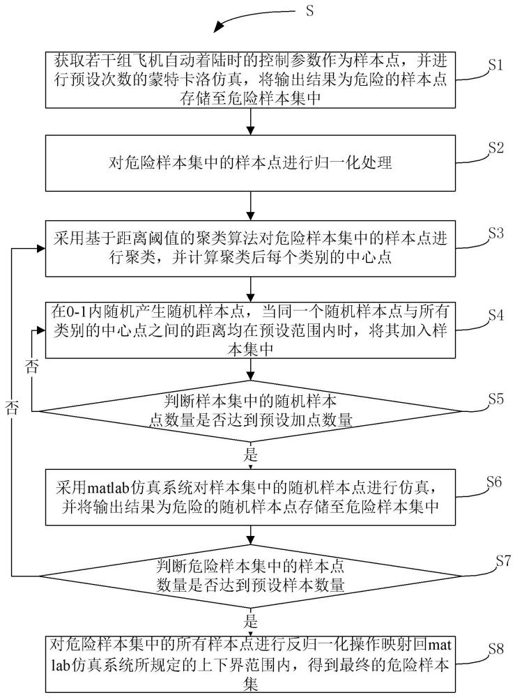 基于聚类分析的飞机自动着陆仿真危险点搜索方法