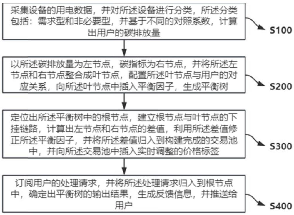 一种基于电力交易的数据处理方法及系统与流程