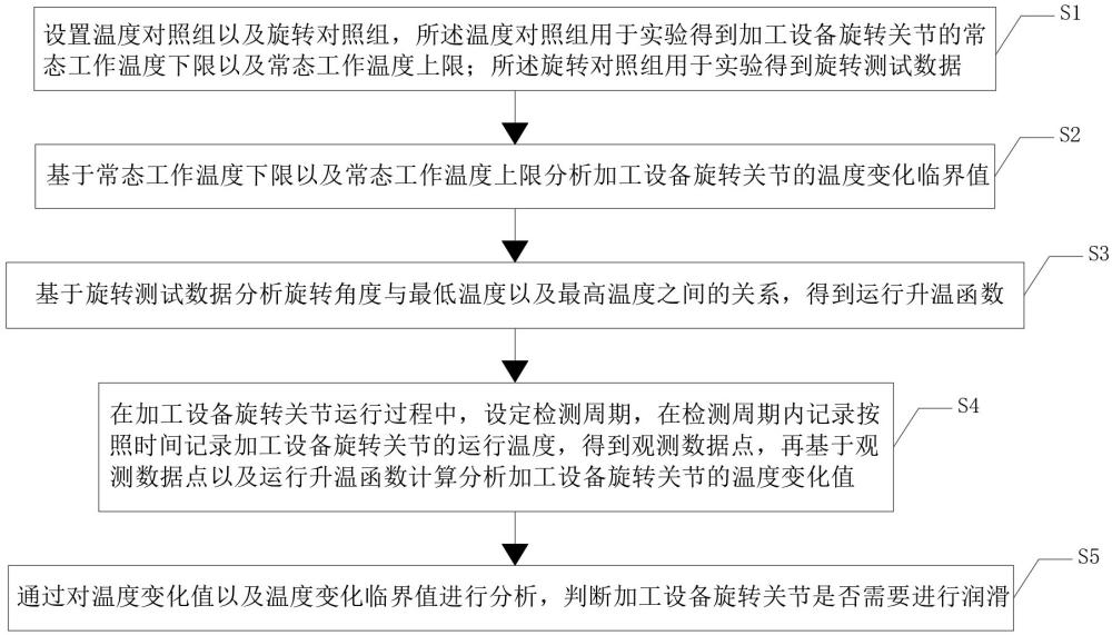 加工润滑温度数据函数拟合分析方法、系统、设备及介质与流程